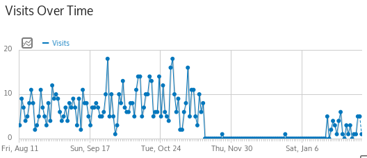 Plot of daily traffic showing a gap from 16 November 2023 to 18 January 2024